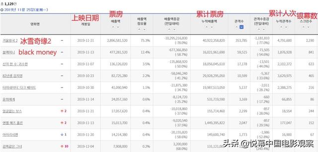 揭秘韩国电影市场：《冰雪奇缘2》垄断性排片为何有如此大反应？ ...