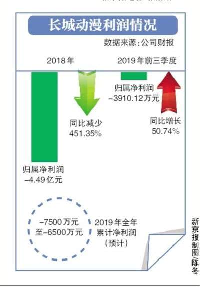 被立案调查 长城动漫全年预亏