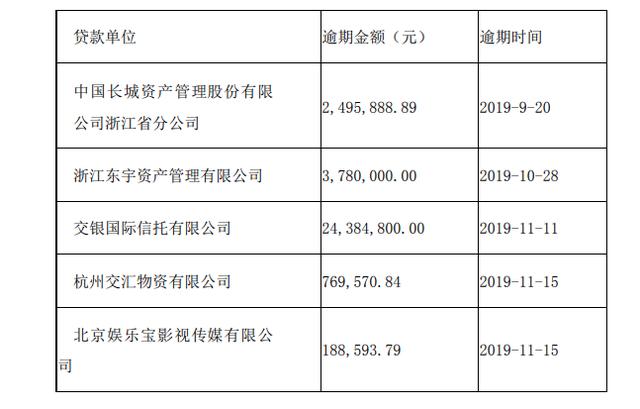 长城动漫新增超3161万元债务未获清偿